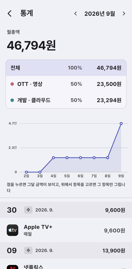 구독매니저 월별 통계